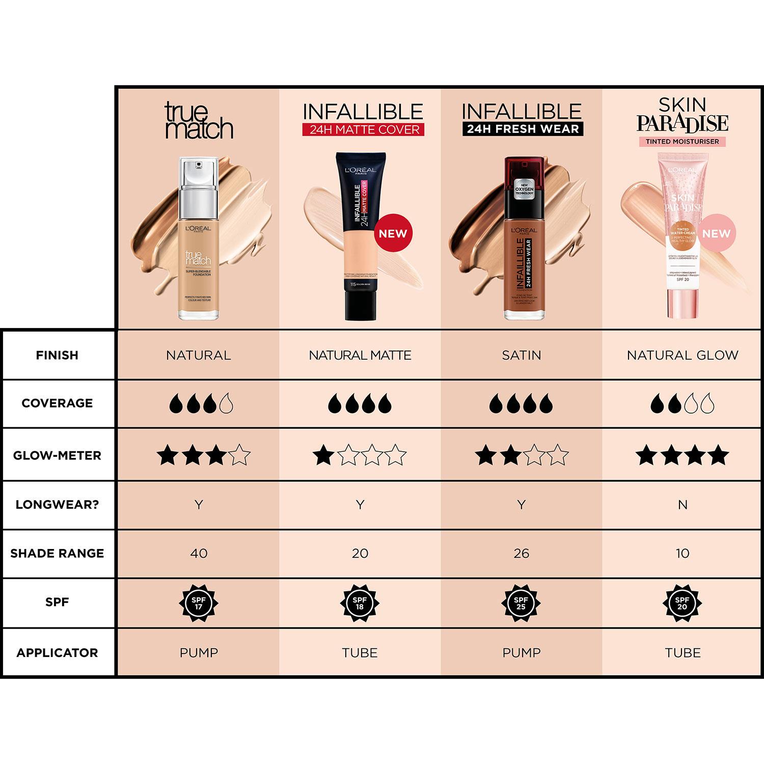 Infaillible Maquillage Fraîcheur 32h Spf25 #220-sable 30 ml Image